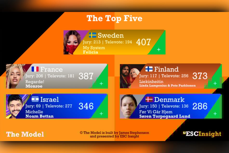 Laut dem Tool "The Model" wird Schweden den ESC vor Frankreich, Finnland, Israel und Dänemark gewinnen.