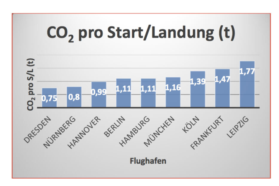 Die Grafik der Bürgerinitiative "Gegen die neue Flugroute" stellt den Kohlenstoffdioxid-Ausstoß an den großen deutschen Flughäfen in Tonnen dar.