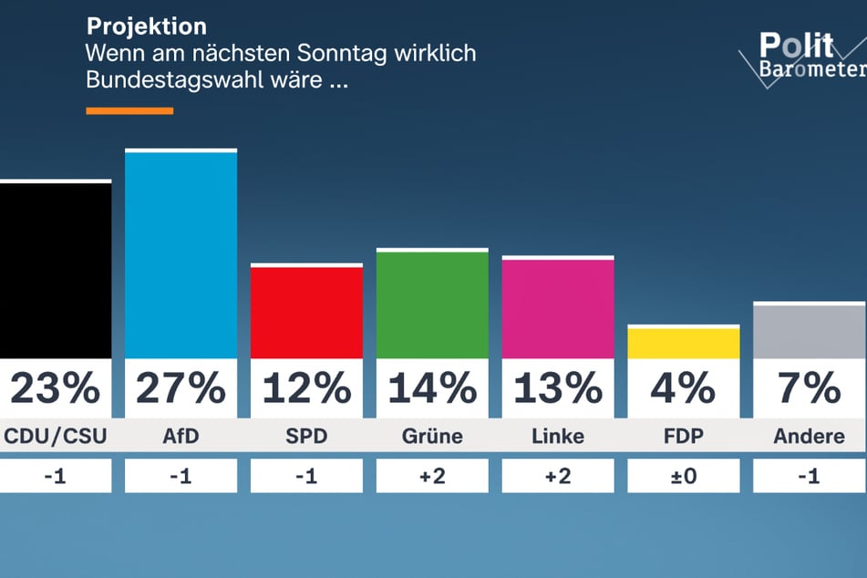 Wäre am kommenden Sonntag "wirklich Bundestagswahl", die AfD würde als stärkste Partei ins Parlament einziehen, die SPD als schwächste Partei. Die FDP würde an der Fünf-Prozent-Hürde scheitern.