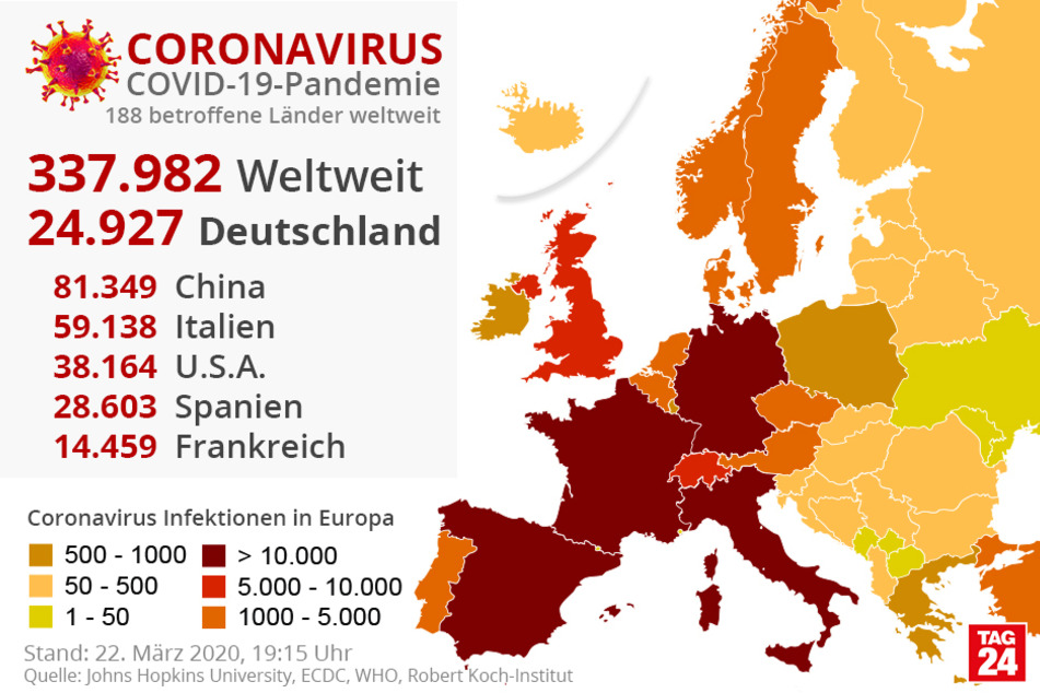 Das Coronavirus hat die ganze Welt fest im Griff: In Europa steigt die Zahl der Erkrankten weiter an.