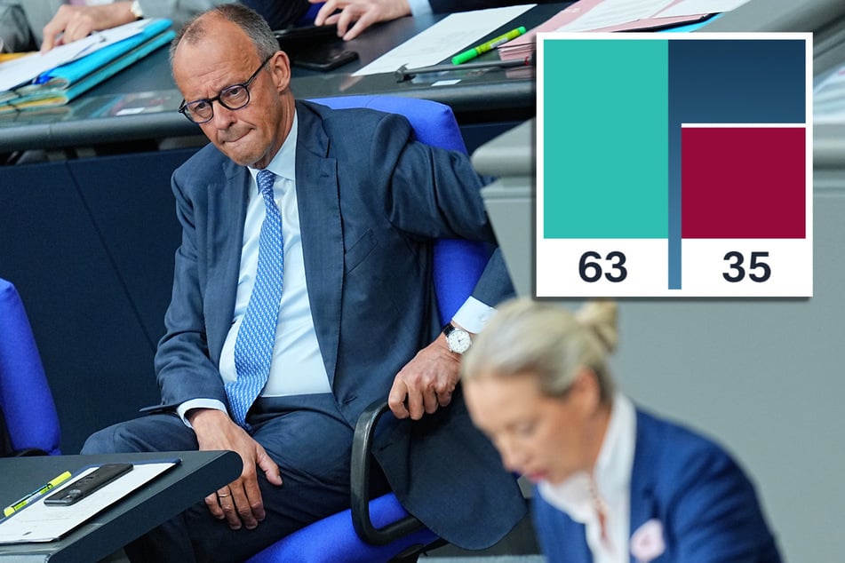 "Brandmauer" zwischen CDU und AfD richtig oder falsch? Das sagt Deutschland laut "Politbarometer"