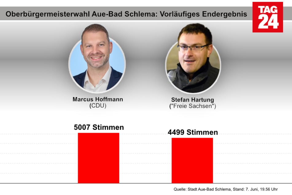 Das vorläufige Endergebnis der OB-Wahl in Aue.