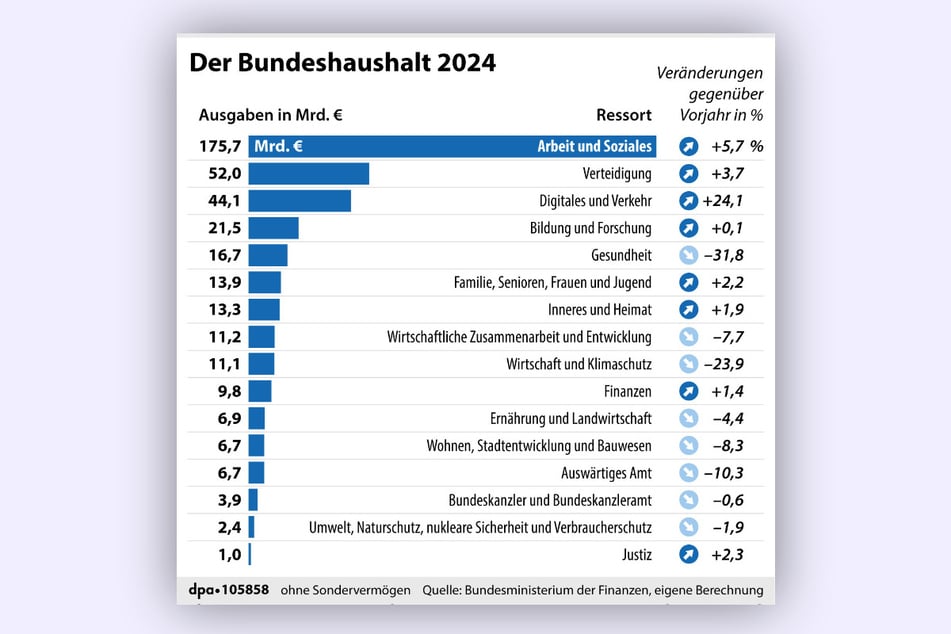 Bundeshaushalt 2024: Die Ausgaben (insbesondere Soziales, Personal) steigen, die Einnahmen entwickeln sich schwach.