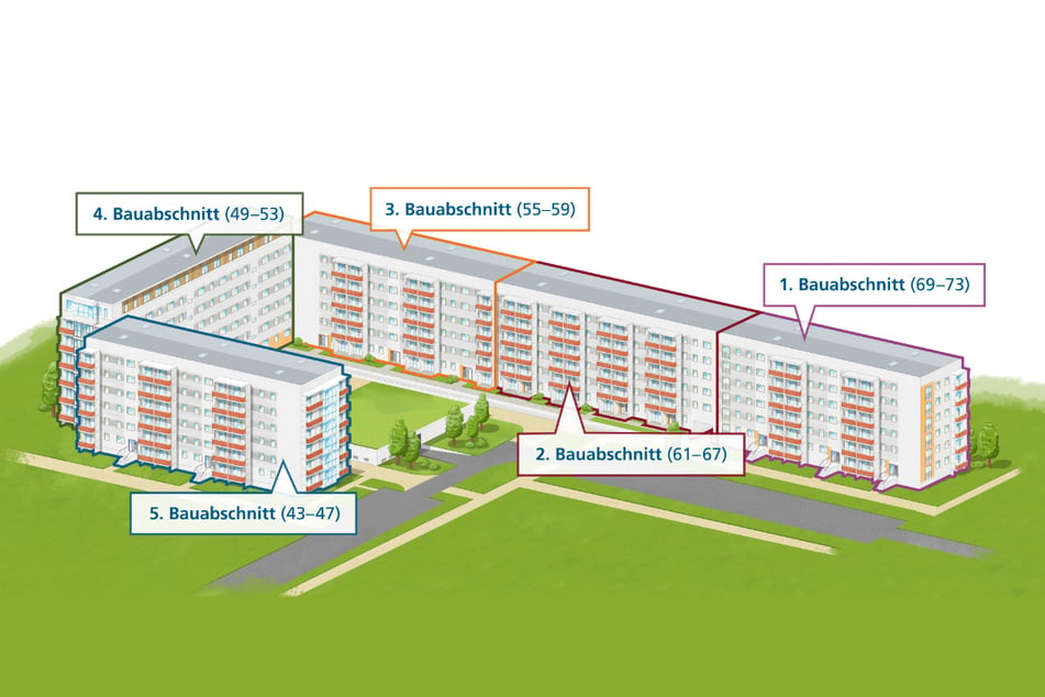 Alle 5 Bauabschnitte werden umgebaut und modernisiert.