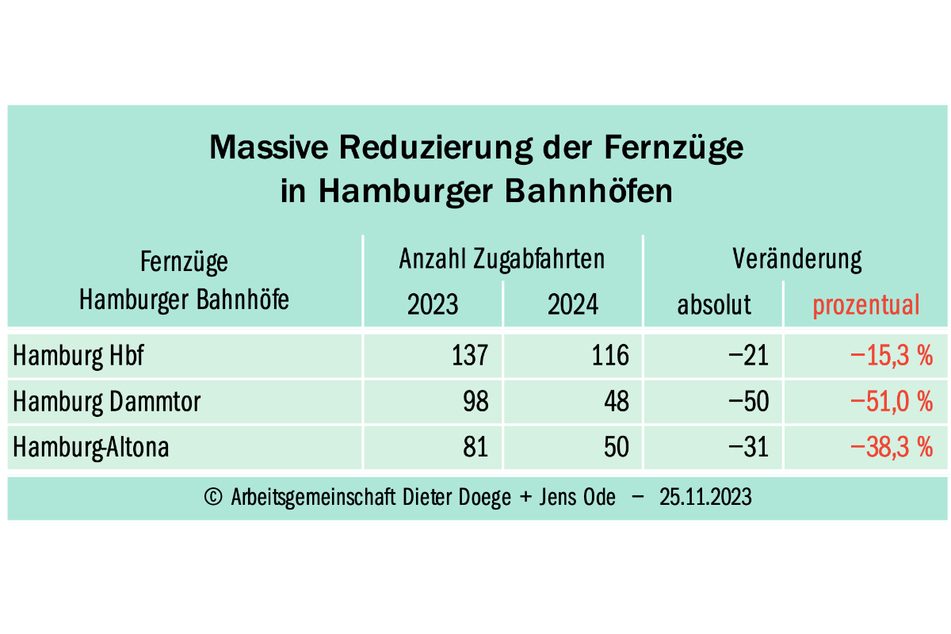 Mit dem Fahrplanwechsel am 10. Dezember fahren weniger Fernzüge aus Hamburg ab.