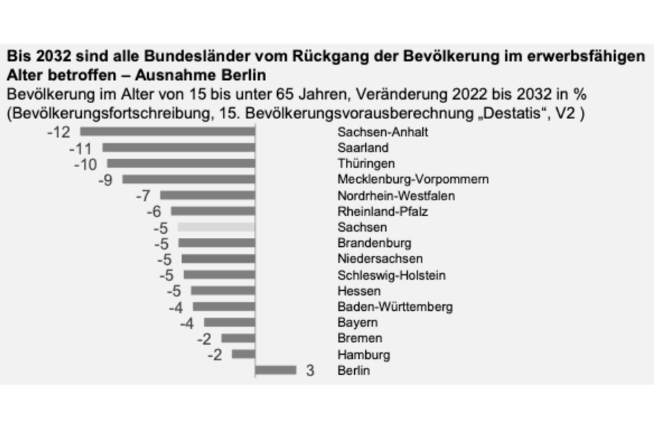 Bis 2032 sind alle Bundesländer vom Rückgang der Bevölkerung im erwerbsfähigen Alter betroffen - Ausnahme Berlin.
