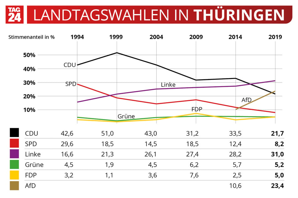 Die Grafik zeigt die Wahlergebnisse der Thüringer Landtagswahlen von 1994 bis 2019.