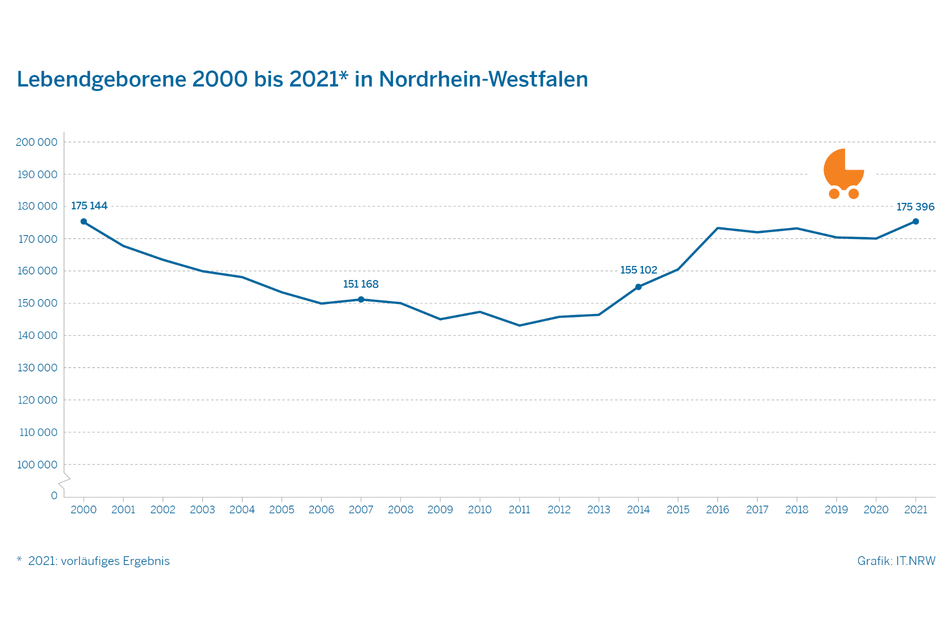 Den Tiefpunkt erreichte NRW im Jahr 2011 mit nur rund 143.000 Geburten.