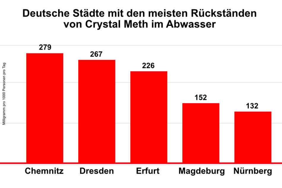 Die Abwasserproben aus 2022 zeigen: In Chemnitz wird am meisten Crystal Meth konsumiert, dicht gefolgt von Dresden.