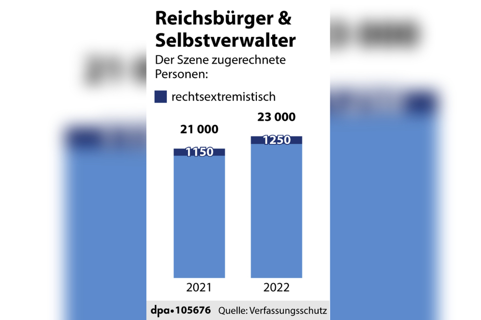 Die Zahl der Personen, die sich der Szene der "Reichsbürger und Selbstverwalter" zuordnen, hat 2022 zugenommen.