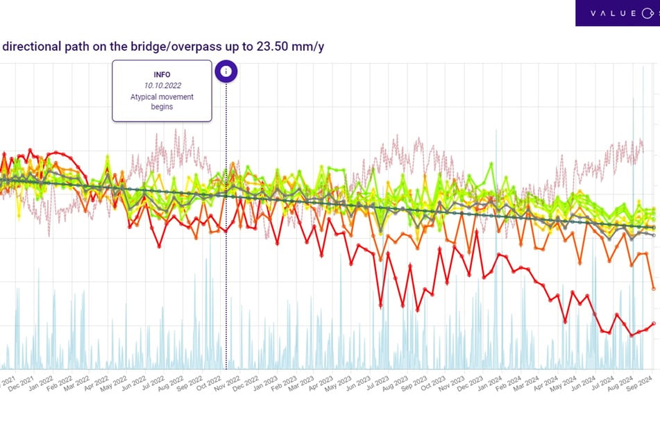 Das Diagramm zeigt, wie die betroffenen Messpunkte (rot und orange markiert) ab Oktober 2022 sukzessive vom Bewegungsmuster der übrigen Brückenteile (grün bis hellgelb) abwichen.