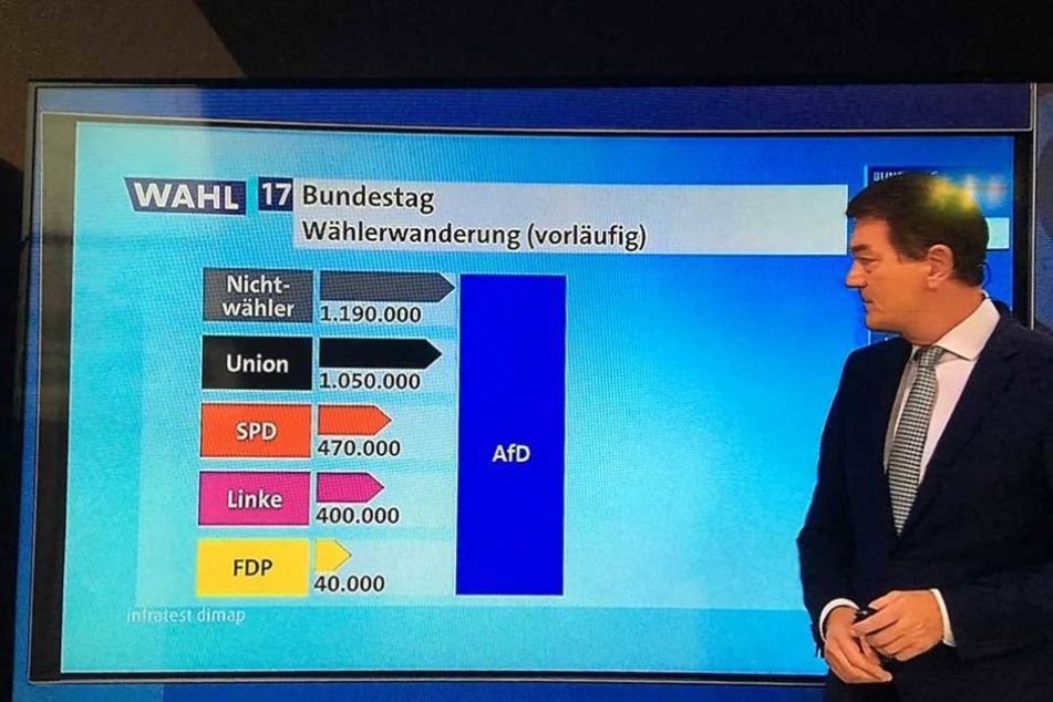 Die Wählerwanderung laut ARD-Deutschlandtrend.
