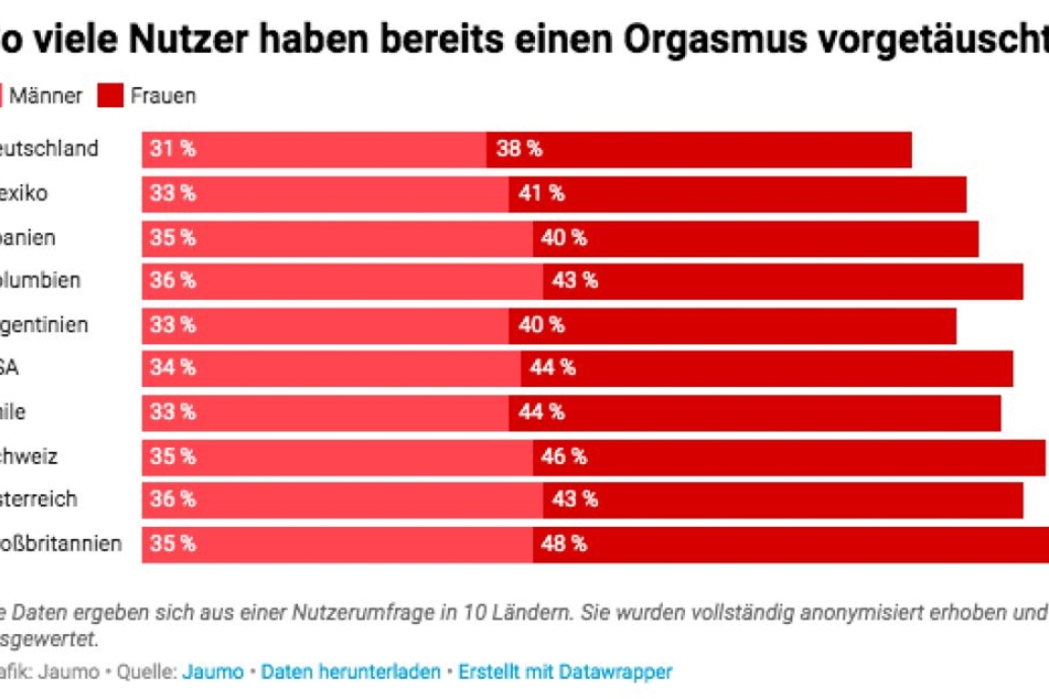 Auch Männer täuschen Orgasmen vor.
