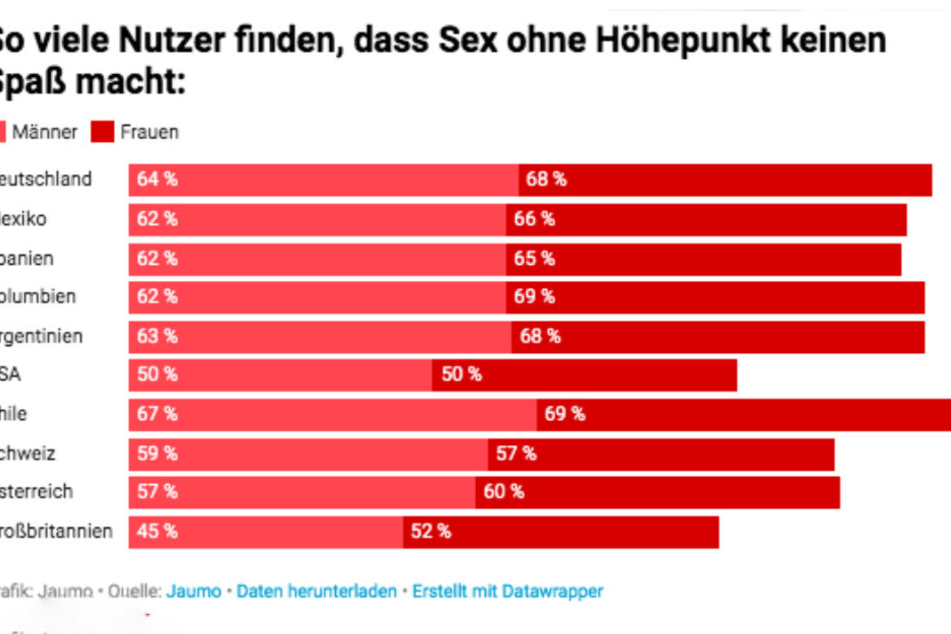 Sex ohne Höhepunkt. Das macht vielen keinen Spaß.