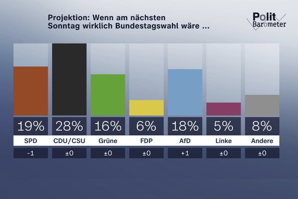 Wäre am kommenden Sonntag Bundestagswahl, käme die AfD mit 18 Prozent zurzeit auf ihren bislang besten Wert.