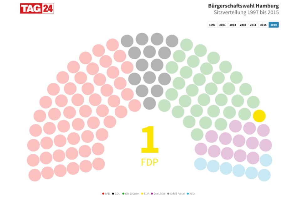Die FDP hat in der neuen Hamburgischen Bürgerschaft nur einen Sitz.
