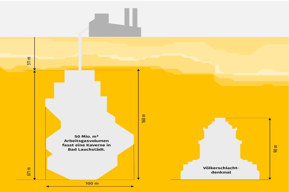 Der Größenvergleich zeigt: Schon eine einzige der vielen unterirdischen Kavernen könnte das Völkerschlachtdenkmal zweimal "aufnehmen".