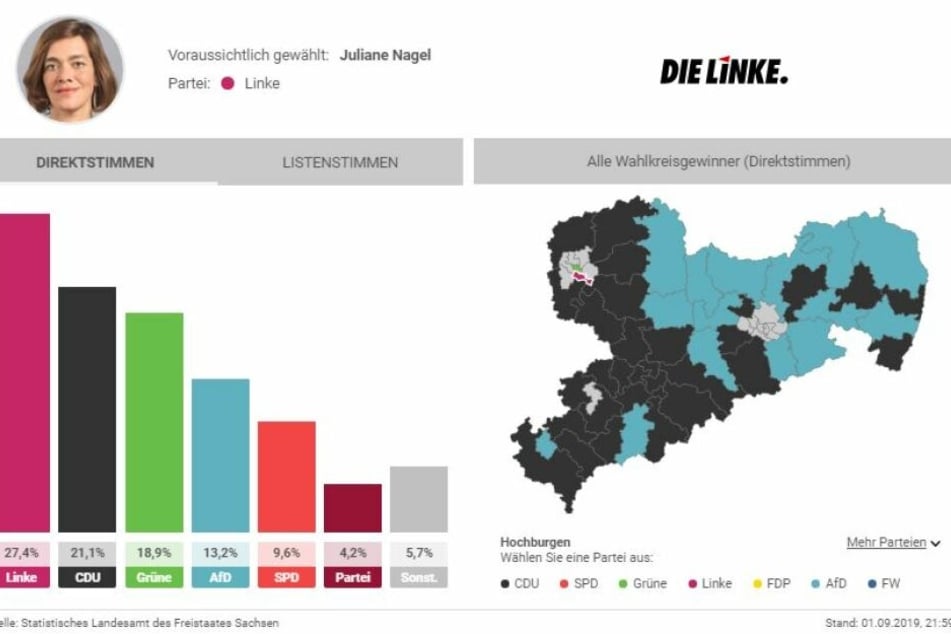 Juliane Nagel kommt mit Die Linke auf 27,4 Prozent der Direktstimmen.