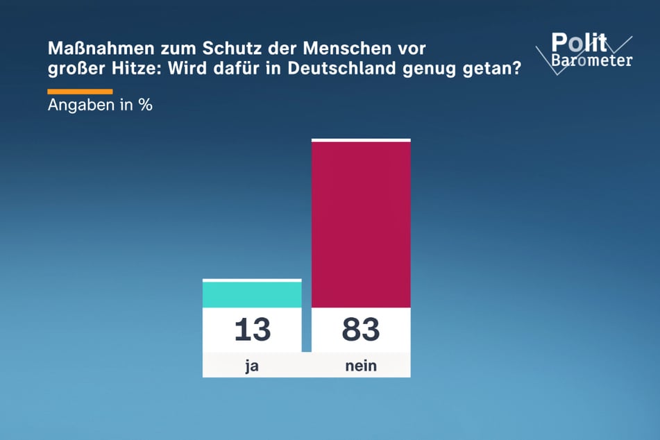 Eine deutliche Mehrheit ist unzufrieden mit dem Hitzeschutz in Deutschland.