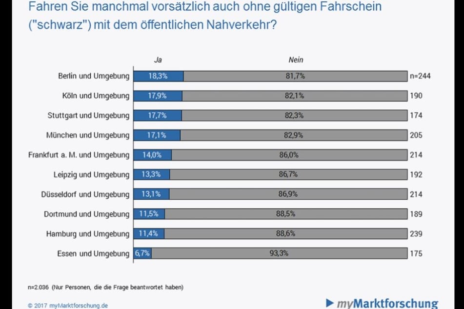 So oft wird in den zehn größten Städten schwarzgefahren.