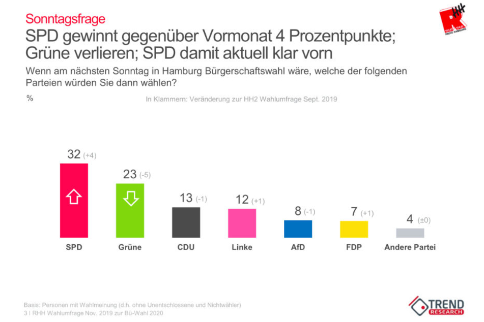 Das aktuelle Stimmungsbild sieht die SPD in Hamburg nun deutlich vor den Grünen.