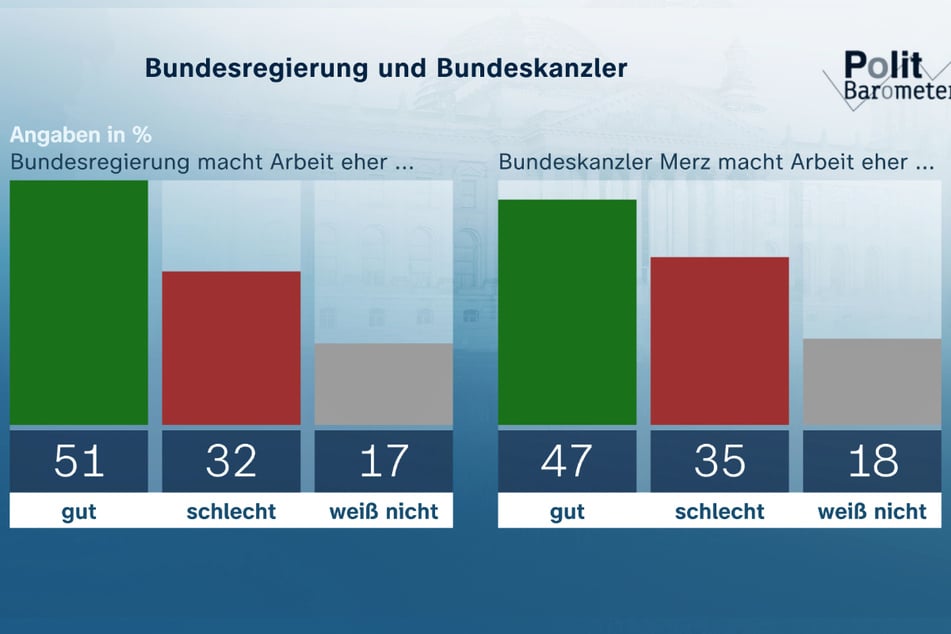 Die Frage nach der generellen Zufriedenheit mit der Arbeit der Bundesregierung insgesamt und der des Bundeskanzlers im Speziellen ergibt Werte, die etwas im Widerspruch zur Projektion der Bundestagswahl stehen.