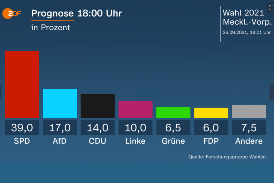 Laut einer ersten Prognose bleibt die SPD stärkste Kraft in Mecklenburg-Vorpommern.