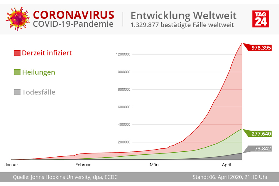 Die Kurve zeigt einen weltweiten Anstieg der derzeit mit dem COVID-19-Virus Infizierten. Es gibt aber auch mehr Heilungen. Der Anstieg der Todesfälle ist verlangsamt.