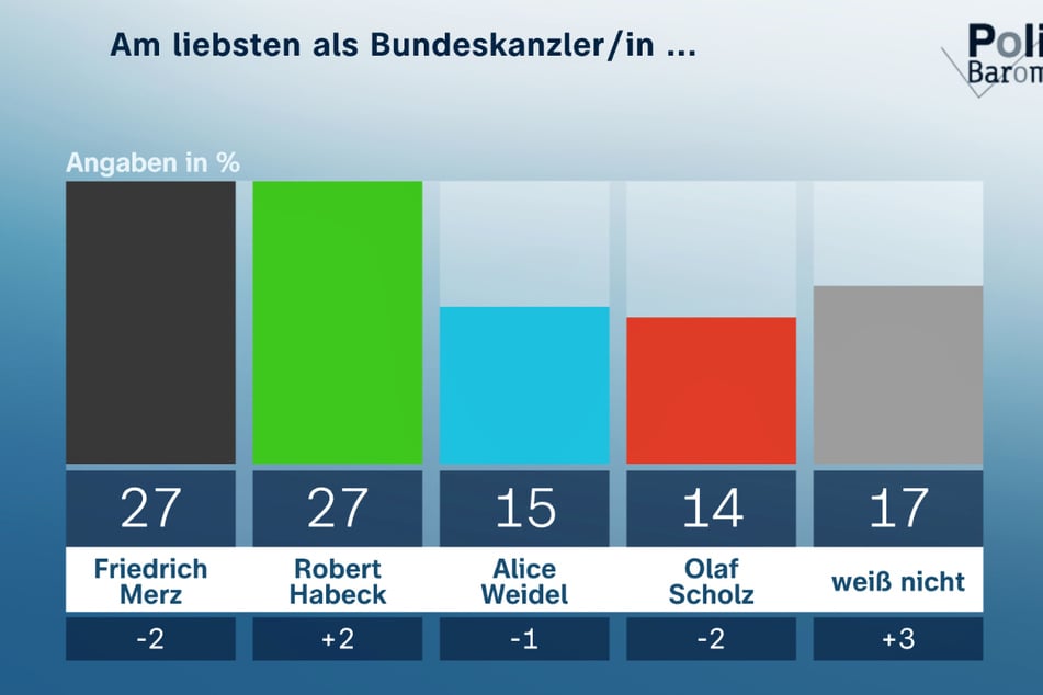 Bei der Beliebtheit der vier Kanzlerkandidaten liegen Friedrich Merz (69, CDU) und Robert Habeck (55, Grüne) gleichauf.