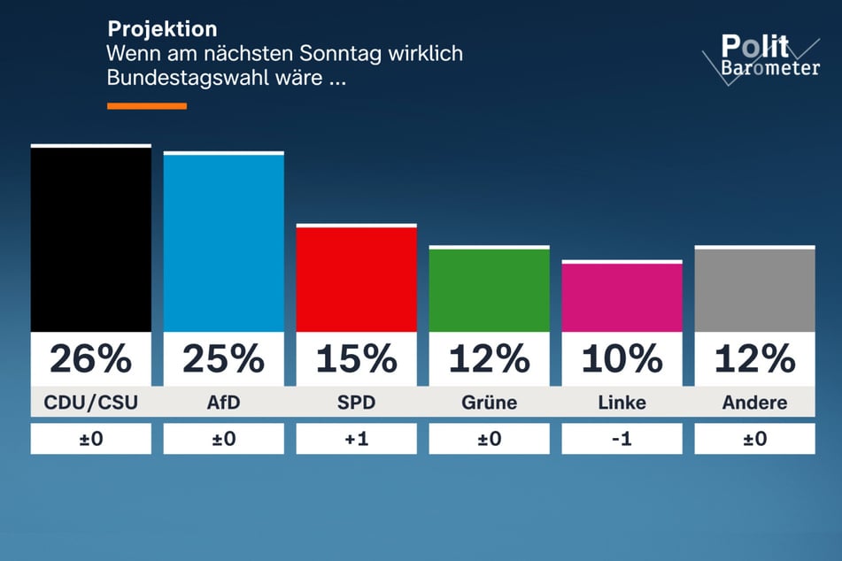 Weiterhin hätte bei einem solchen Ergebnis Schwarz-Rot keine Mehrheit mehr im Bundestag.