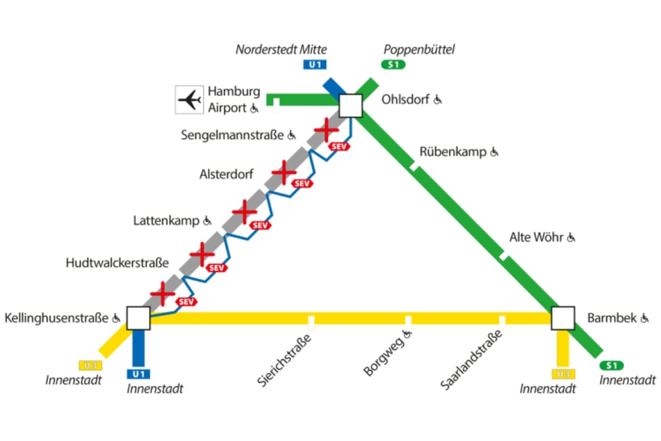 Die U1 wird zwischen Ohlsdorf und Kellinghusenstraße in beide Richtungen gesperrt. Alternativ fahren Busse sowie die S1 und die U3.