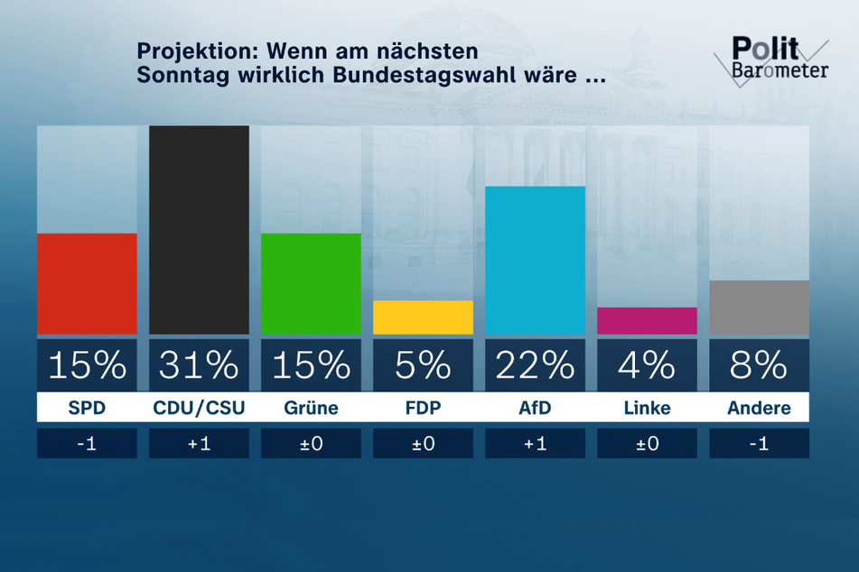 Mit 31 Prozent wäre die Union klar stärkste Fraktion, wenn am kommenden Sonntag Bundestagswahl wäre.