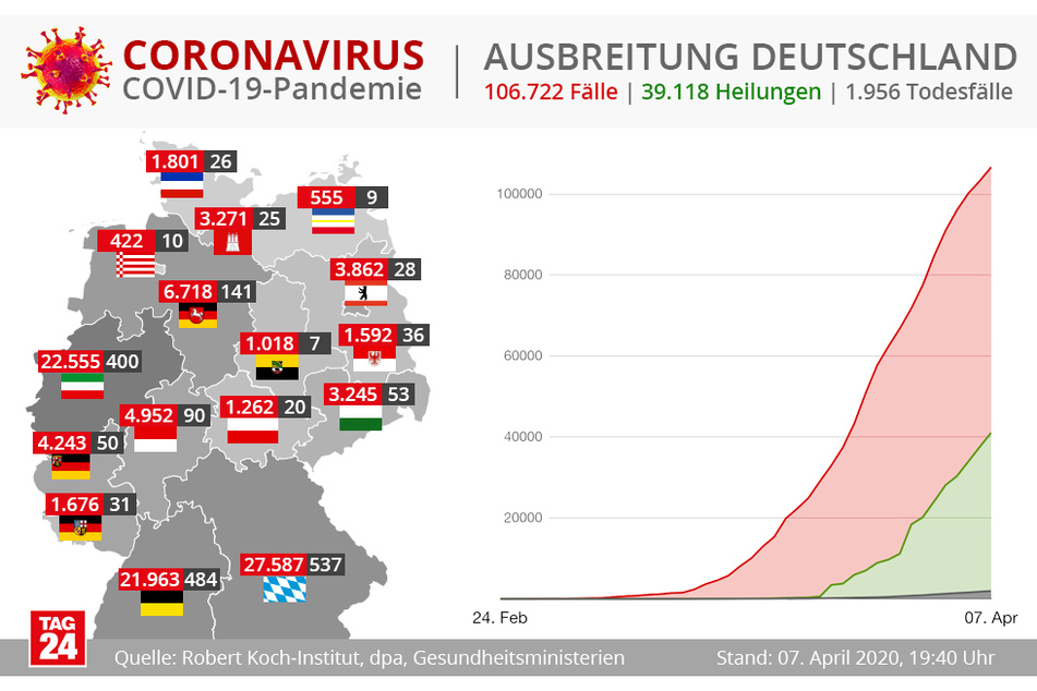 Die aktuellen Zahlen für Deutschland: Die meisten Corona-Fälle gibt es in Bayern.