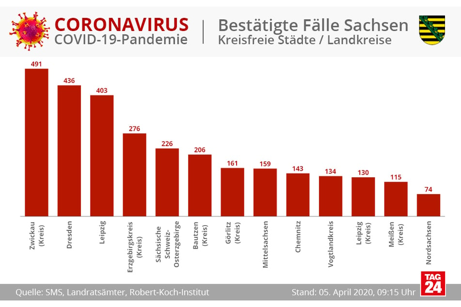 Der Landkreis Zwickau hat am meisten Infizierte.