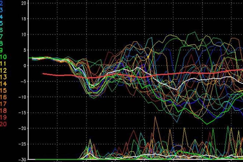 Der Kurvenverlauf des GFS-Modells lässt auf einen eisigen Januar schließen.