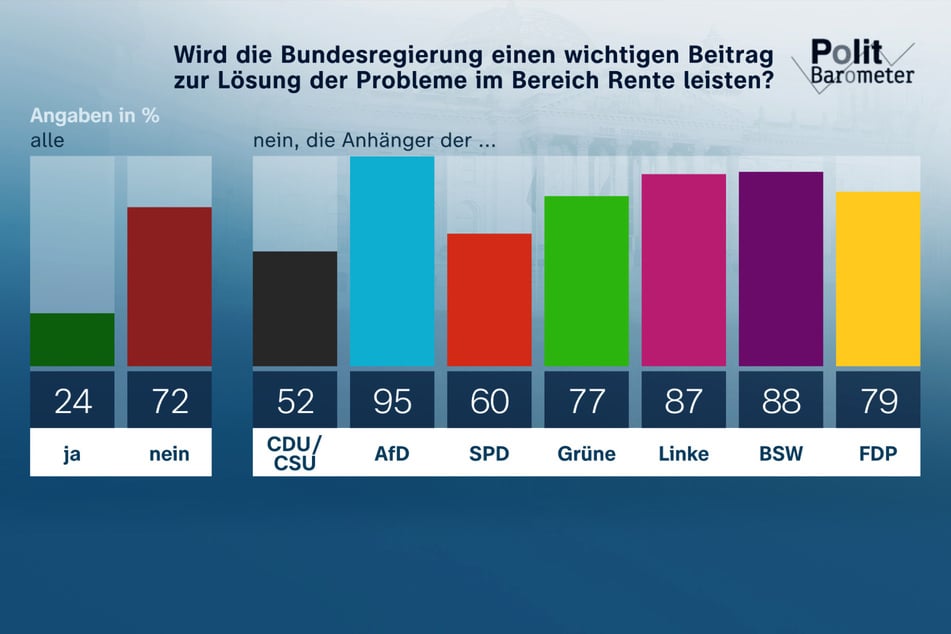 Auch Mehrheiten bei den Anhängern von CDU/CSU und SPD sind der Meinung, dass die Regierung die Probleme mit den Renten nicht wird lösen können.