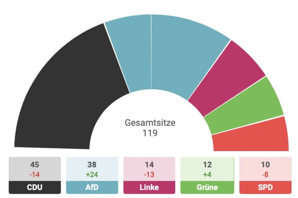 Landtagswahl Sachsen 2019 – Ergebnisse, Wahlkreise, Parteien | TAG24