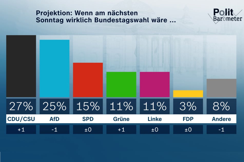So würde das Ergebnis laut Umfrage aussehen, wenn bereits am kommenden Sonntag Bundestagswahl wäre.