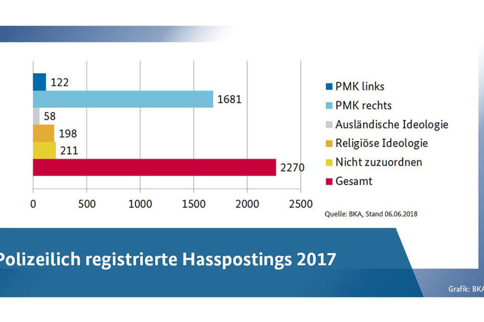 Anzahl registrierter Hasspostings in 2017 (BKA).