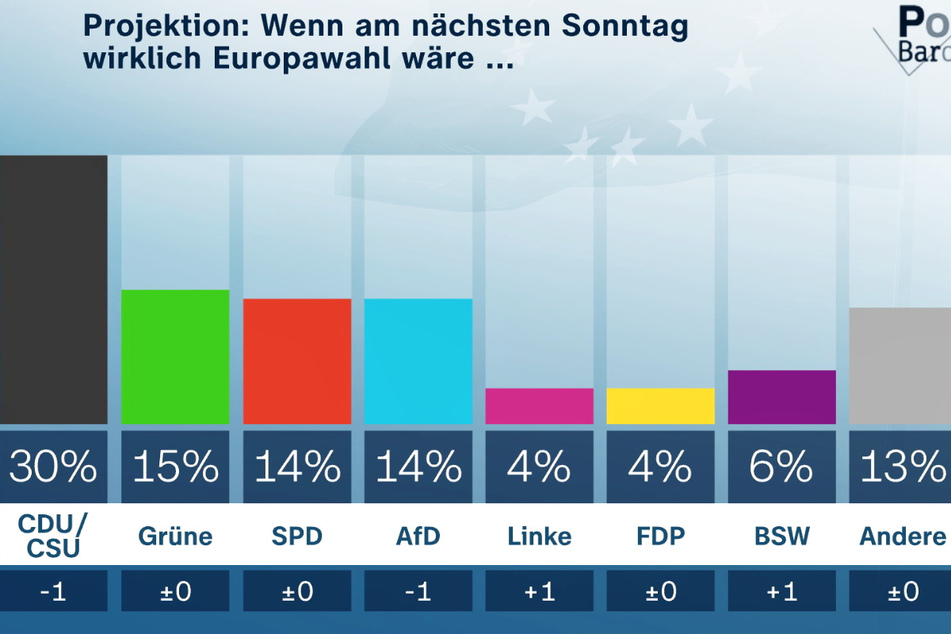 Die jüngste Projektion zur Europawahl im Auftrag des ZDF-Politbarometers - die Werte in der untersten Spalte beziehen sich auf eine Umfrage vor zwei Wochen, nicht auf das Wahlergebnis 2019.