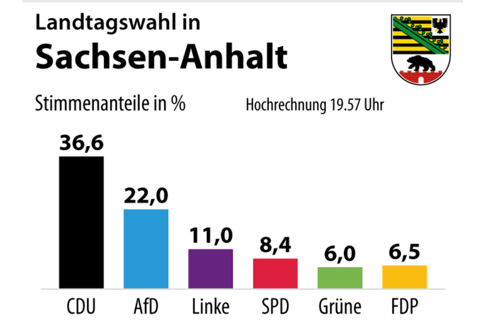 Die Prognose zur Landtagswahl um 19.57 Uhr