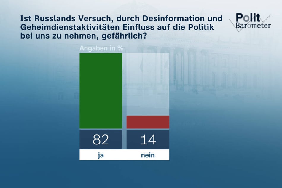 82 Prozent der Befragten glauben, dass von Russlands Versuch zum Beispiel durch Geheimdienstaktivitäten Einfluss auf Deutschland auszuüben, eine Gefahr ausgeht.