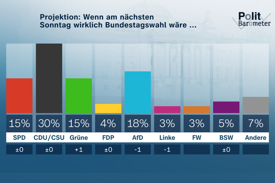 Mit 30 Prozent wäre die Union zurzeit in Deutschland klar stärkste Kraft.