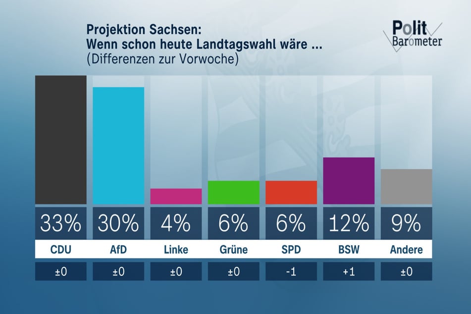 Vier Tage vor der Landtagswahl hat die CDU in Sachsen nach der Umfrage der Forschungsgruppe Wahlen wieder die Nase vorn. Damit waren Regierungskoalitionen aus CDU/BSW oder eine Fortführung der Kenia-Koalition mit CDU/Grüne/SPD wahrscheinlich.