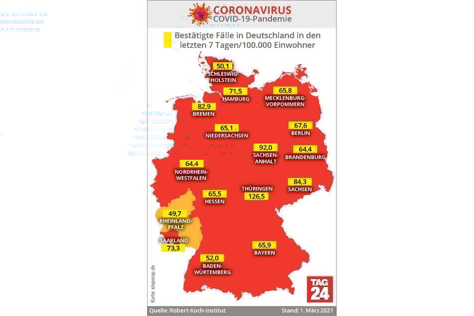 Aktuell weist Thüringen mit 126,5 die höchste Sieben-Tage-Inzidenz in Deutschland auf.