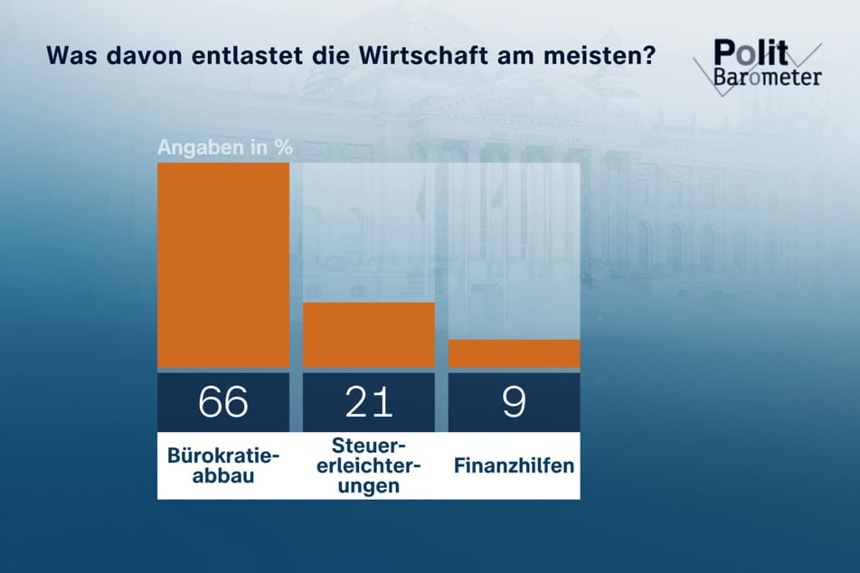 66 Prozent der Befragten sagen, dass vor allem der Abbau der Bürokratie die Wirtschaft in Deutschland entlasten würde.