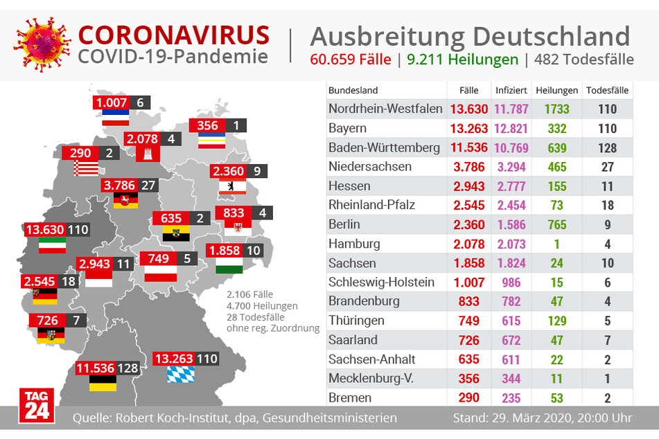 In Deutschland gibt es derzeit über 60.000 Corona-Fälle.
