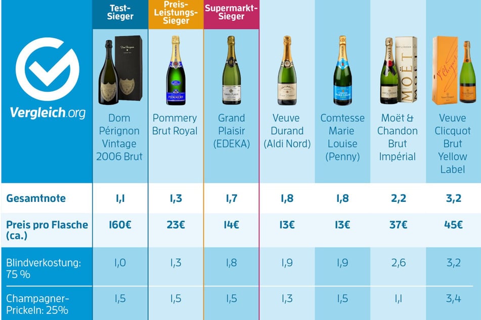 Der Vergleich der verschiedenen Champagner hielt einige Überraschungen bereit.