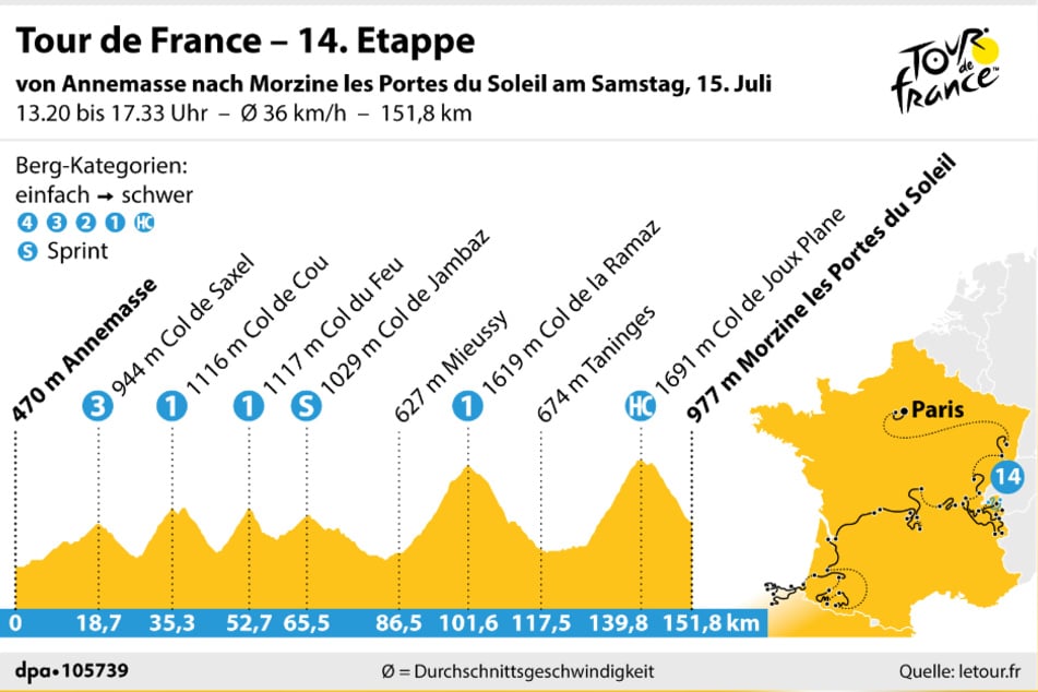 Nach den harten Anstiegen, erwartet die Fahrer noch eine technisch anspruchsvolle Abfahrt zum Zielort Morzine les Portes du Soleil.