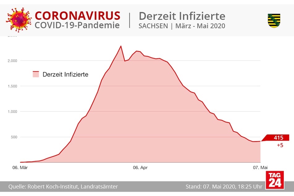 Aktuell sind in Sachsen 415 Menschen mit dem Coronavirus infiziert.